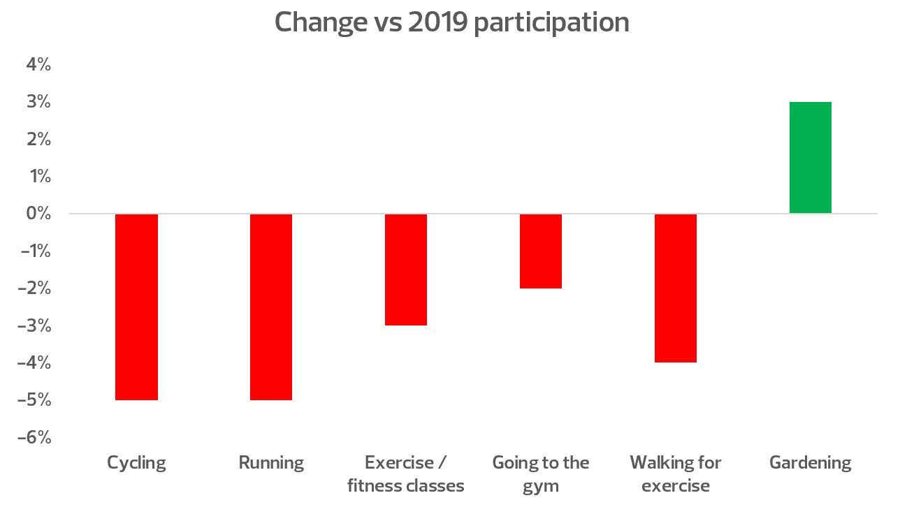 Participation change - omnibus 2