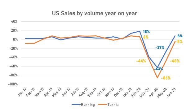 US Sales running and tennis