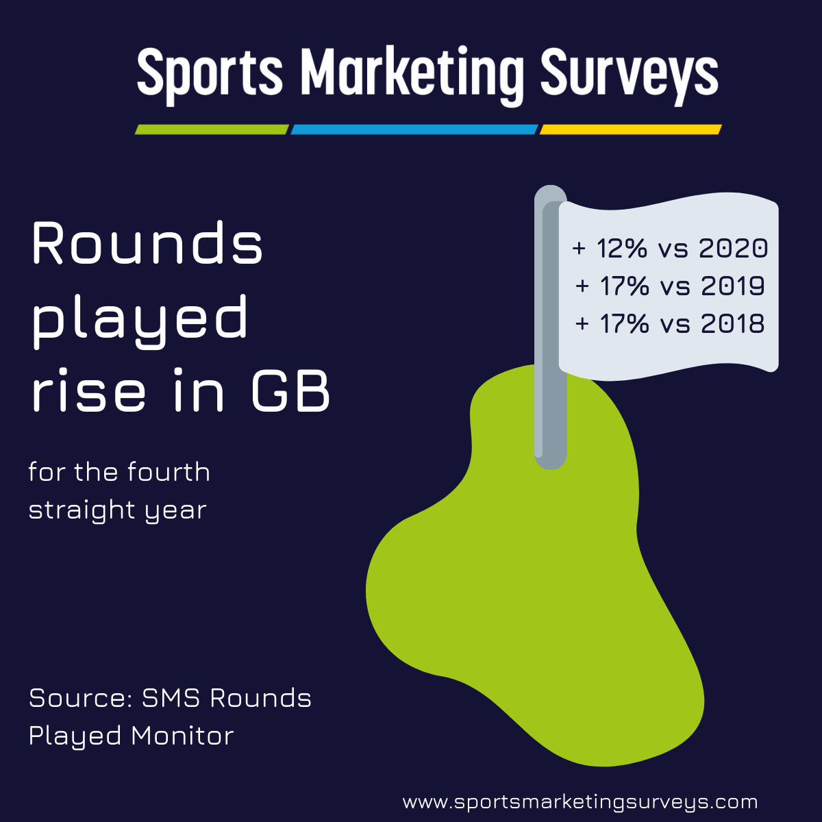 2021 rounds played graphic Rounds played in Great Britain rose for the fourth straight year in 2021.