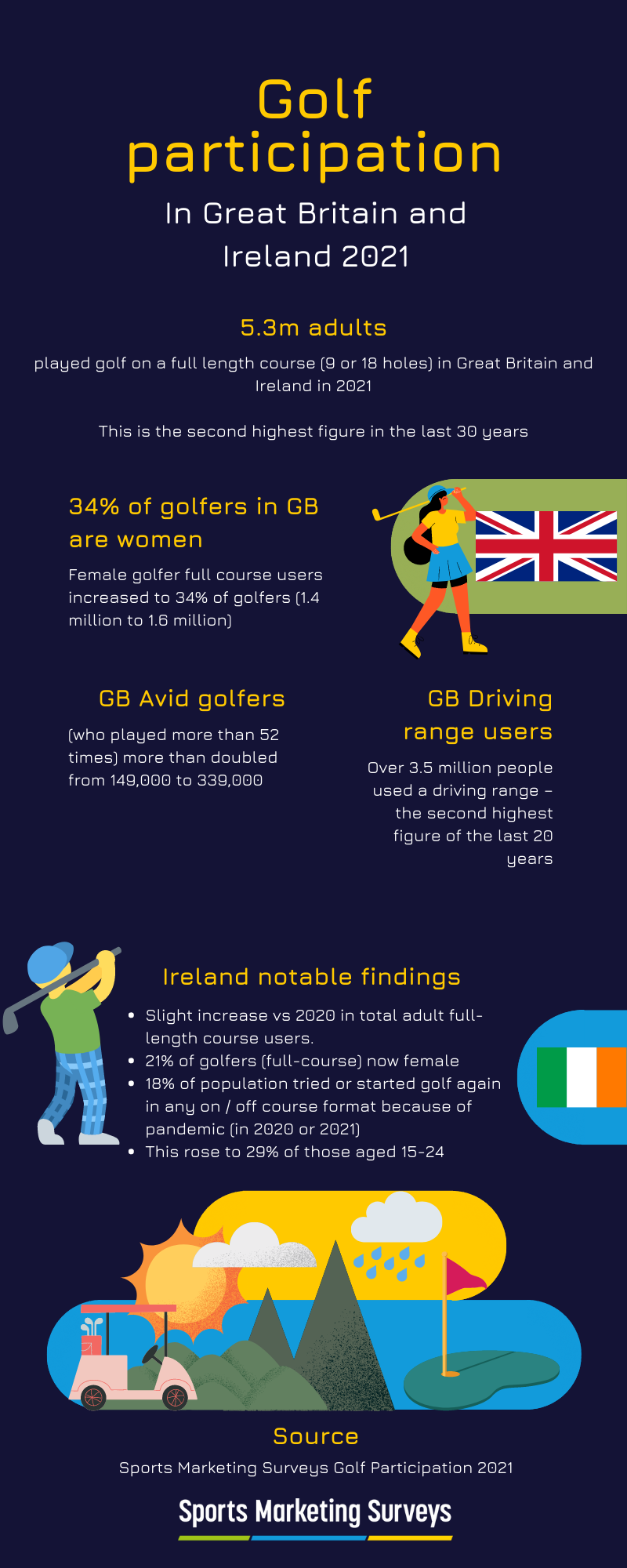 Golf Participation 2021