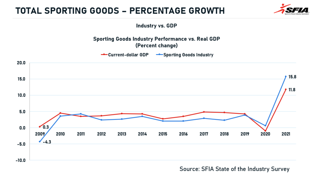 Sporting goods value reaches 111 billion in the US