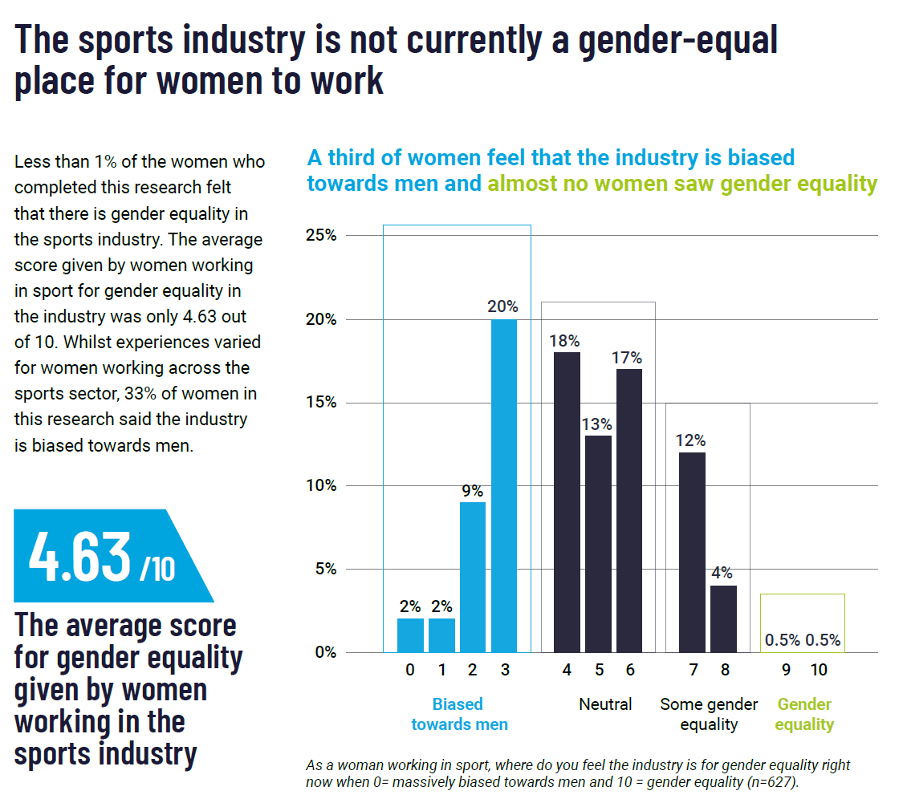 Voice of Women Working In Sport Chart