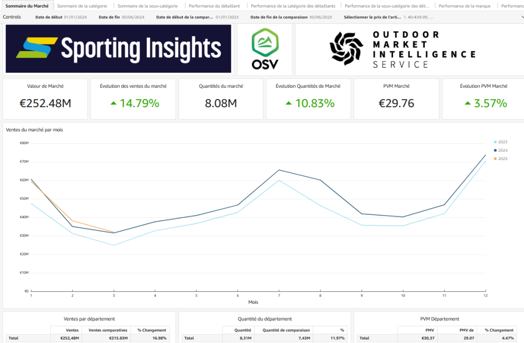 A screen from the OMIS France dashboard