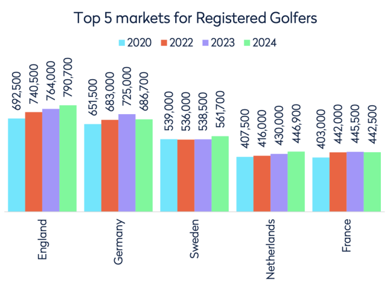 The R&A reports sustained growth in global golf participation