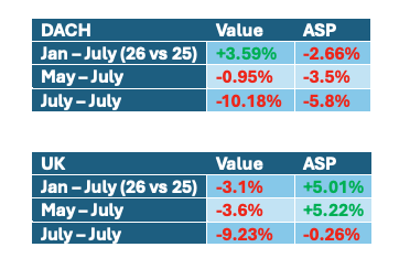 Tables showing outdoor industry sales value to end of July 2026 in DACH and UK